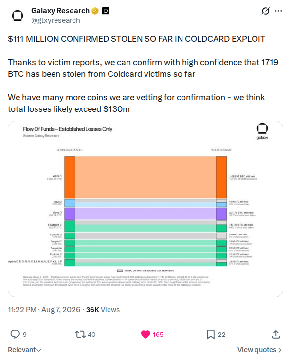 Captured screenshot: 7 August update: $111M confirmed, 1,719 BTC, 25+ patterns